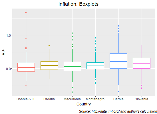 Inflation series for six countries (boxplots)