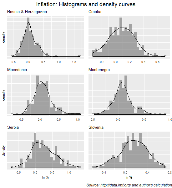 Inflation series for six countries (histograms and density curves)