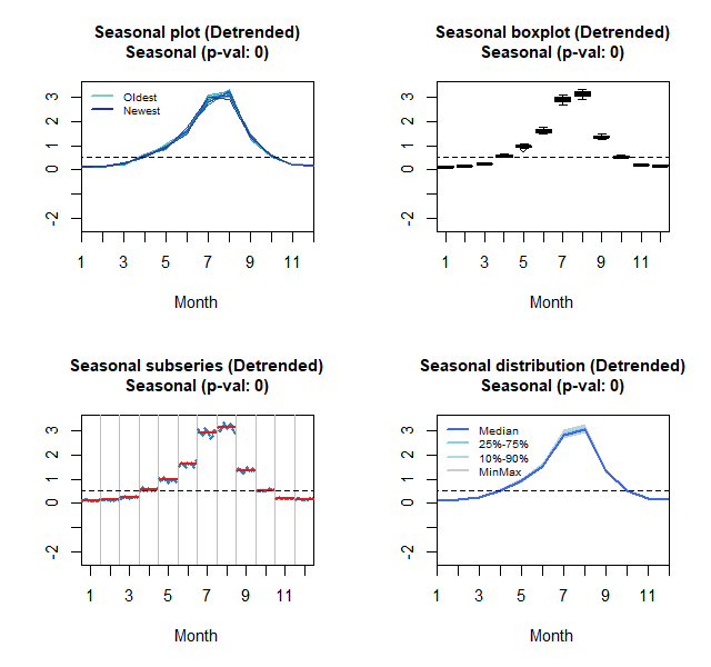 Seasonal, boxplot, subseries and distribution plots: Total tourists arrival