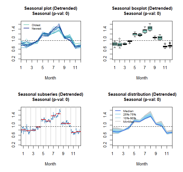 Seasonal, boxplot, subseries and distribution plots: Total tourists overnight stay