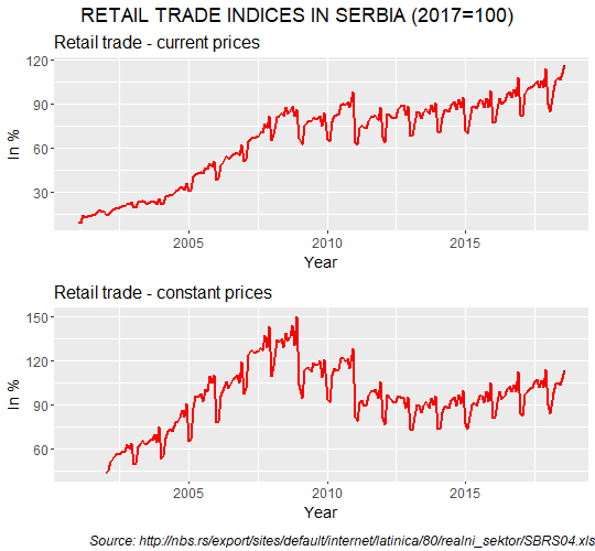 Serbian monthly retail trade series