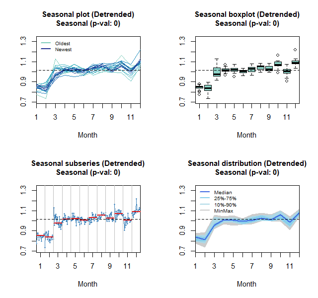 Seasonal, boxplot, subseries and distribution plots:  Retail trade series in current prices 